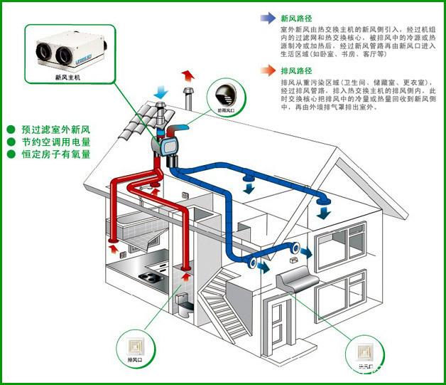 关于新风系统的那些问题,这篇文章可解答