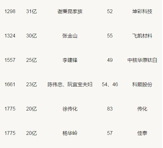 胡润百富榜：三棵树、东方雨虹、科顺等涂料企业人物上榜