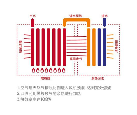 品牌产品|按需供暖 艾瑞科低氮冷凝壁挂炉是这样做的