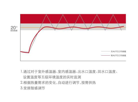 品牌产品|按需供暖 艾瑞科低氮冷凝壁挂炉是这样做的