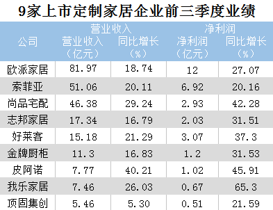 9个定制家居大品牌前三季度业绩PK 行业增速放缓