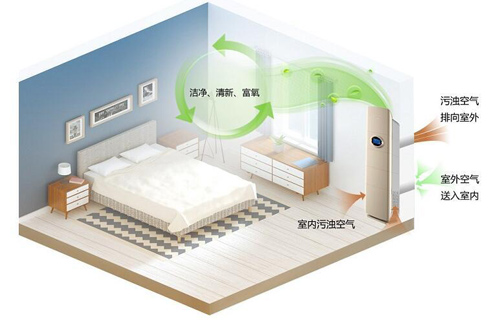 了解空气环境与新风系统，开启环保健康新生活