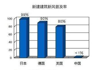 了解空气环境与新风系统，开启环保健康新生活