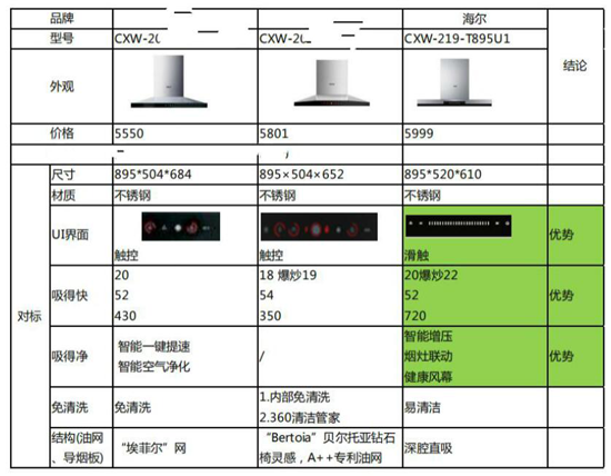 海尔风幕8°烟机碾压大吸力的竞品的杀手锏是?