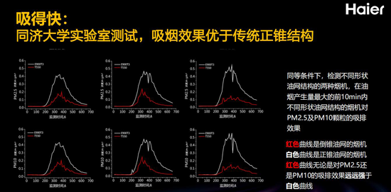 海尔风幕8°烟机碾压大吸力的竞品的杀手锏是?