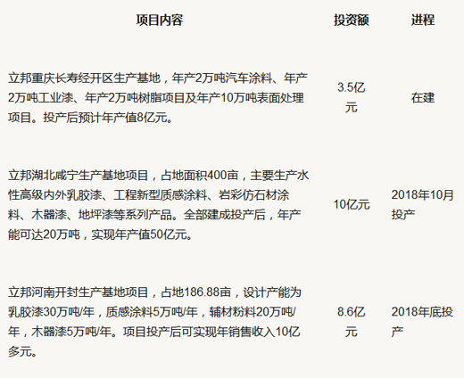 品牌大事|立邦涂料计划在河北唐山投建生产基地 