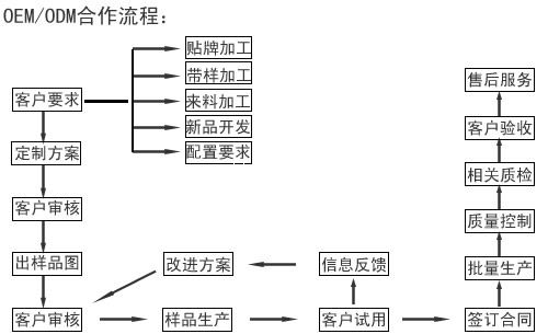 净水器代加工流程图