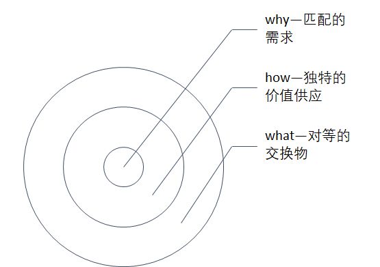 营销如同洋葱需要层层拨开，找到核心方可应对万变现象