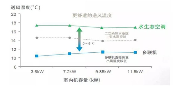 欧思丹水系统“空调+地暖”二联供，冬暖夏凉一样舒适