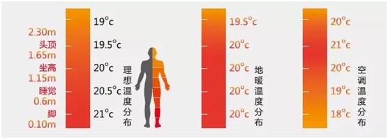 欧思丹水系统“空调+地暖”二联供，冬暖夏凉一样舒适