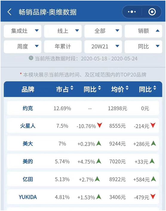 YORK约克厨卫：坚持专业深耕，品质导向品牌价值