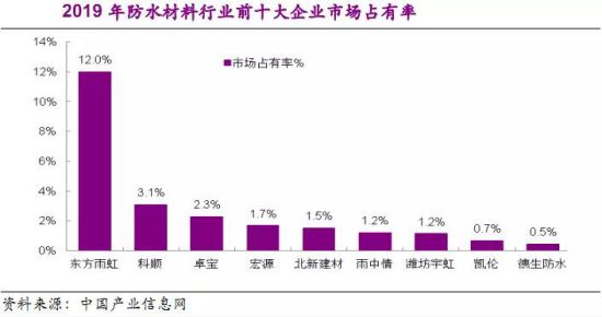 从老旧小区改造，看防水市场未来格局 