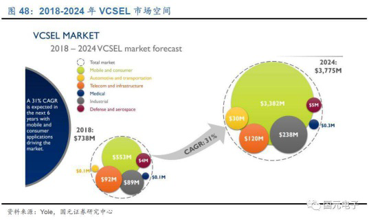 当前VCSEL竞争格局如何?与VCSEL相关的LED企业又有哪些?