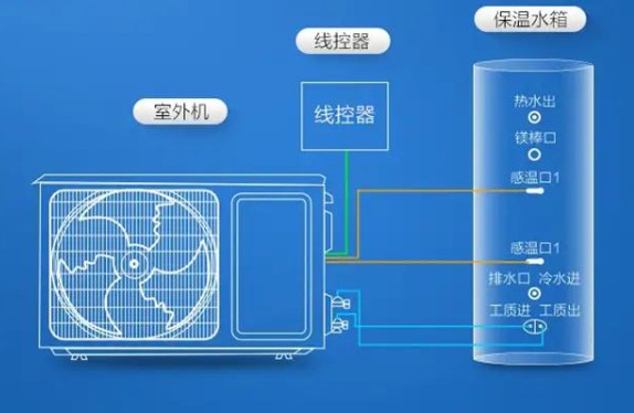 拥有一款海尔空气能热水器，安全便捷，高效节能