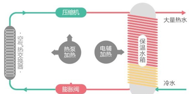 拥有一款海尔空气能热水器，安全便捷，高效节能