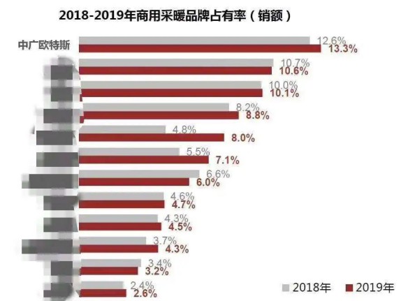 市场占有率快速增长，自身快速发展， 中广欧特斯空气能有何秘诀?