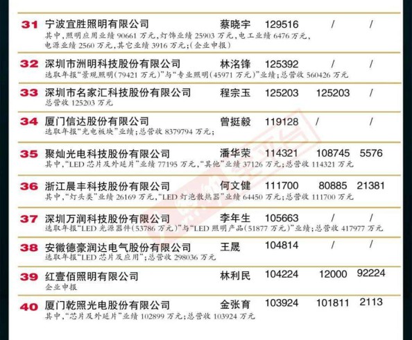 “2019中国LED照明灯饰行业100强”完整榜单