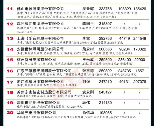 “2019中国LED照明灯饰行业100强”完整榜单