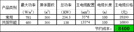 高科户外LED共阳极双电压节能产品详解