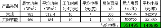 高科户外LED共阳极双电压节能产品详解