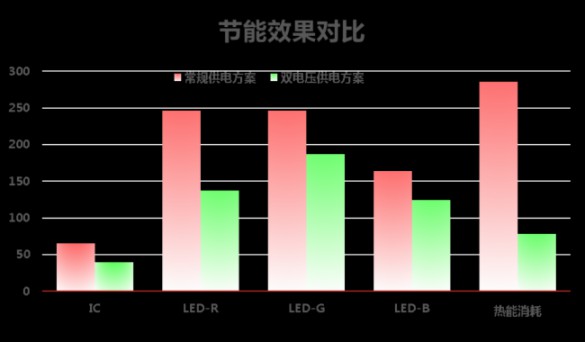 高科户外LED共阳极双电压节能产品详解