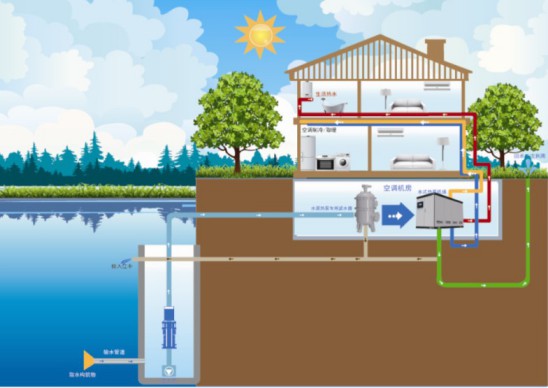 地源热泵空调的土壤源热泵和水源热泵有什么不同？
