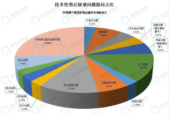 从售后大数据，看壁挂炉市场新变化！ 