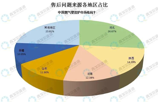 从售后大数据，看壁挂炉市场新变化！ 