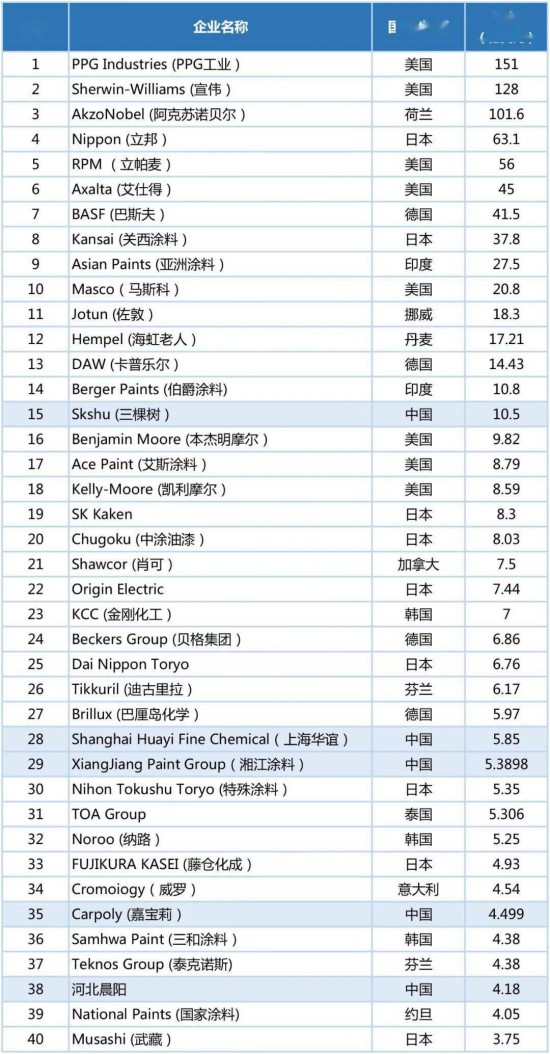 2020年世界涂料百强榜发布，中国24家涂企入围