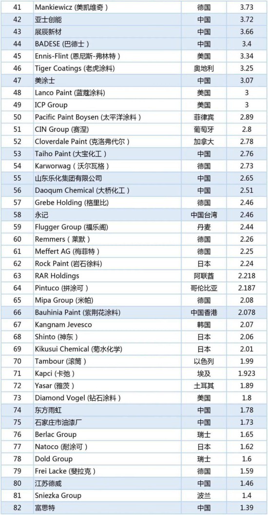 2020年世界涂料百强榜发布，中国24家涂企入围