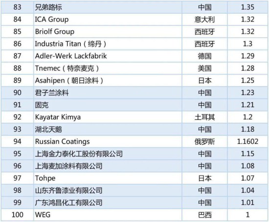 2020年世界涂料百强榜发布，中国24家涂企入围