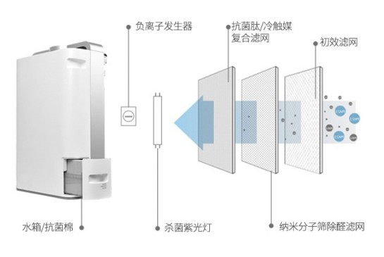 品牌产品|解析瓦尔特KJ400F-G4除甲醛空气净化器