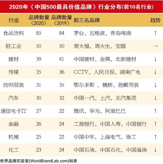 19家陶企上榜2020年中国500最具价值品牌