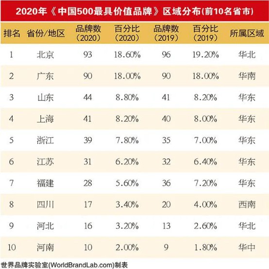 19家陶企上榜2020年中国500最具价值品牌