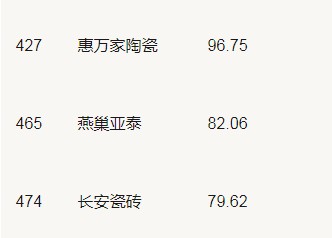 19家陶企上榜2020年中国500最具价值品牌