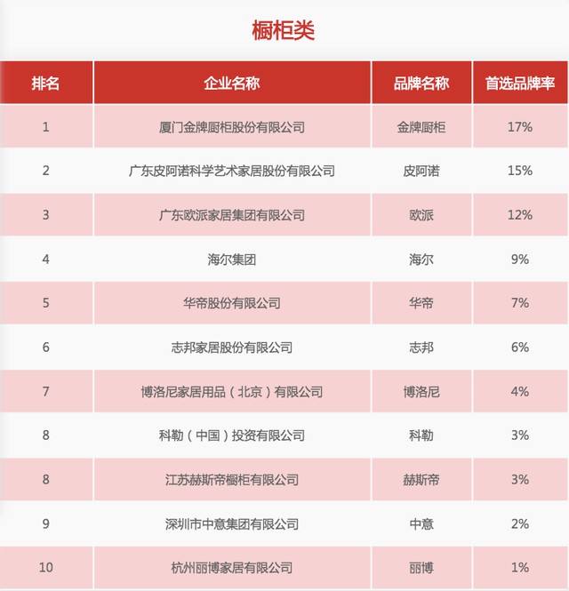 31家厨电品牌上榜“2020中国房地产500强首选供应商”