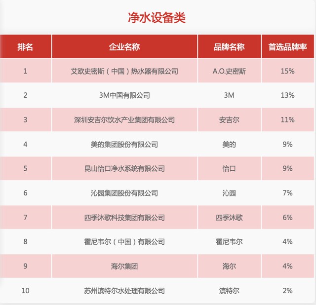 31家厨电品牌上榜“2020中国房地产500强首选供应商”