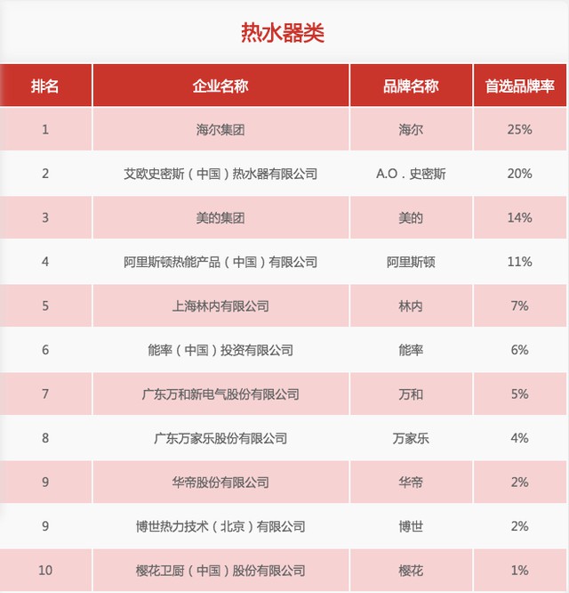 31家厨电品牌上榜“2020中国房地产500强首选供应商”