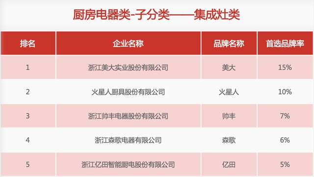 31家厨电品牌上榜“2020中国房地产500强首选供应商”