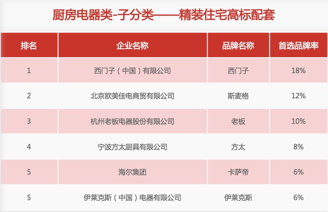 31家厨电品牌上榜“2020中国房地产500强首选供应商”