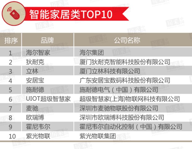 2020年百强房企室内/户外照明类TOP 10榜单公布！ 