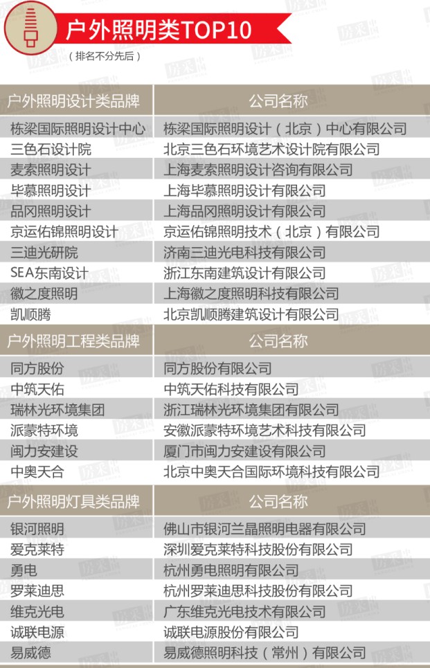 2020年百强房企室内/户外照明类TOP 10榜单公布！ 