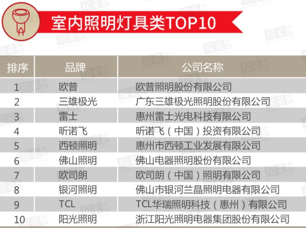 2020年百强房企室内/户外照明类TOP 10榜单公布！ 