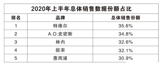 市场分析：低位徘徊 2020燃气热水器行业动力犹存