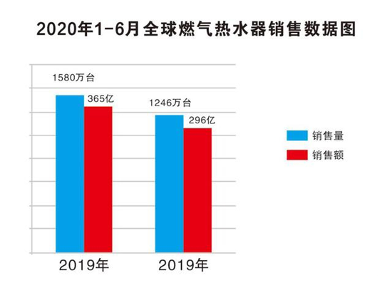 市场分析：低位徘徊 2020燃气热水器行业动力犹存